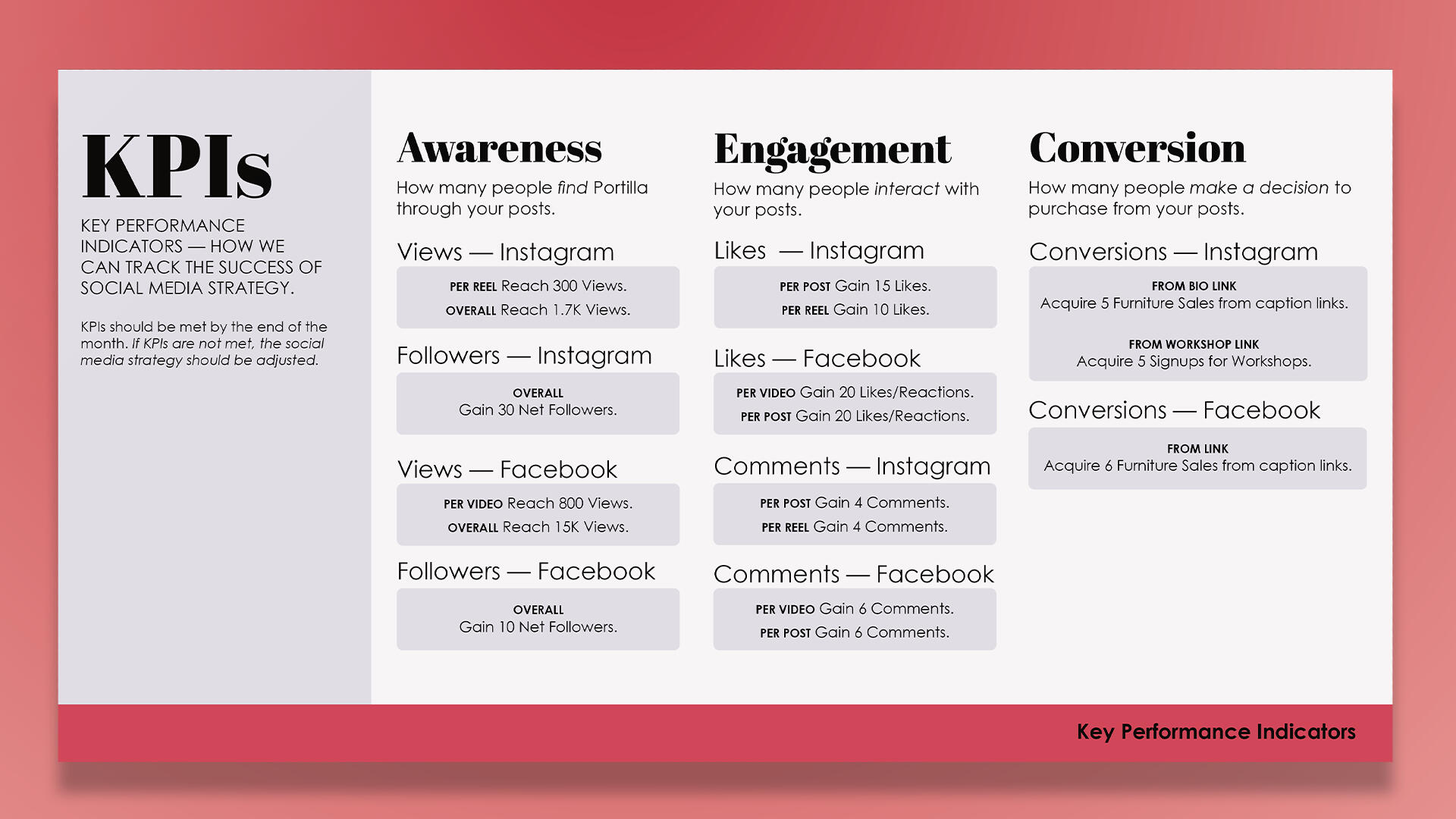Portilla: KPIs